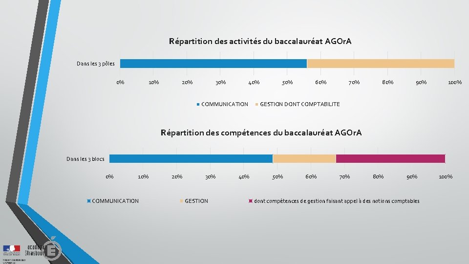 Répartition des activités du baccalauréat AGOr. A Dans les 3 pôles 0% 10% 20%