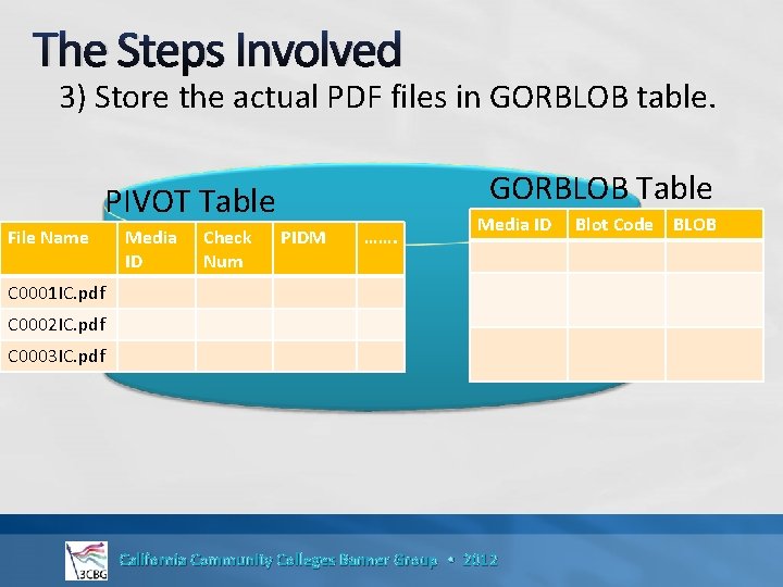 The Steps Involved 3) Store the actual PDF files in GORBLOB table. GORBLOB Table