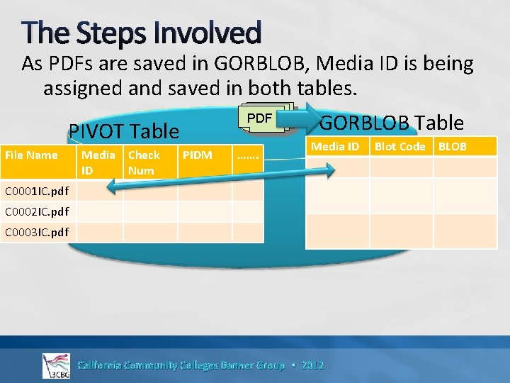 The Steps Involved As PDFs are saved in GORBLOB, Media ID is being assigned