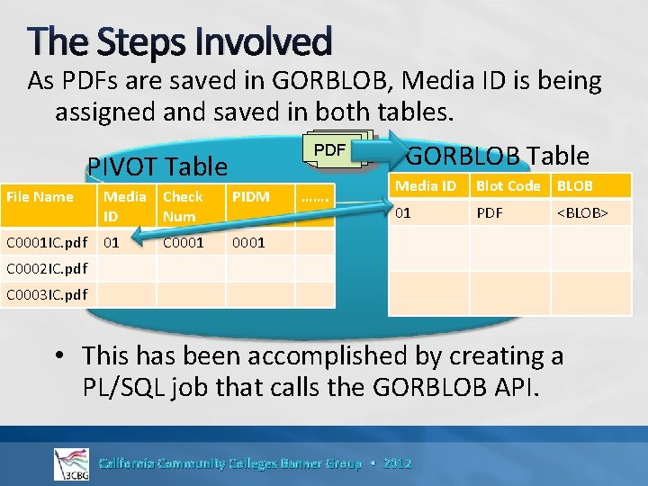 The Steps Involved As PDFs are saved in GORBLOB, Media ID is being assigned
