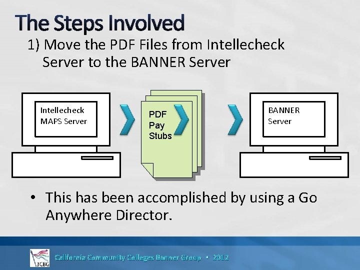 The Steps Involved 1) Move the PDF Files from Intellecheck Server to the BANNER