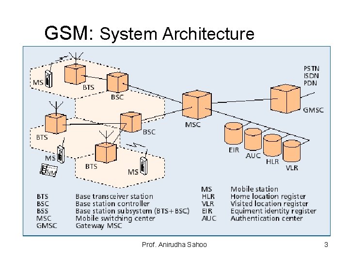 GSM: System Architecture Prof. Anirudha Sahoo 3 