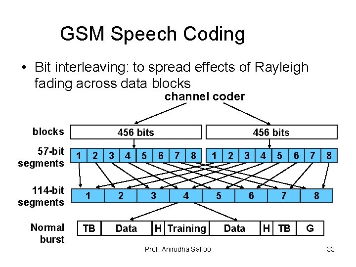 GSM Speech Coding • Bit interleaving: to spread effects of Rayleigh fading across data