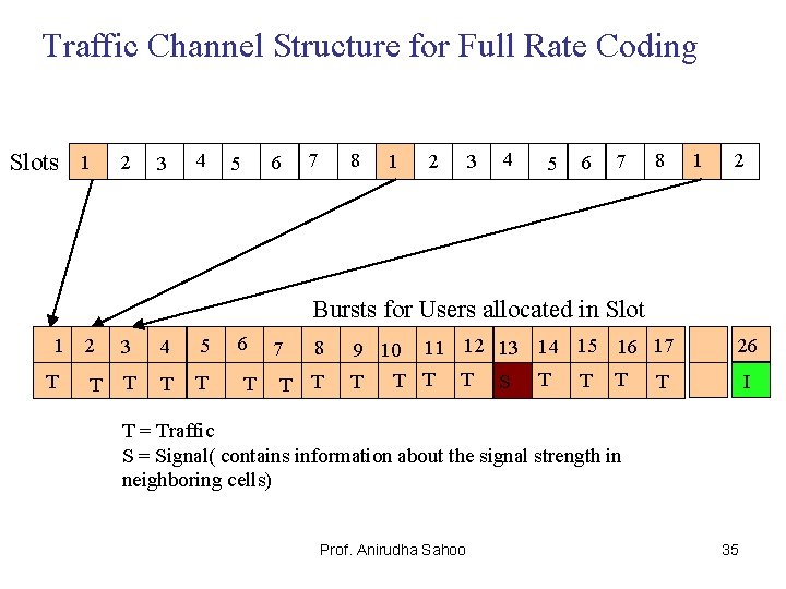 Traffic Channel Structure for Full Rate Coding Slots 1 2 3 4 6 5