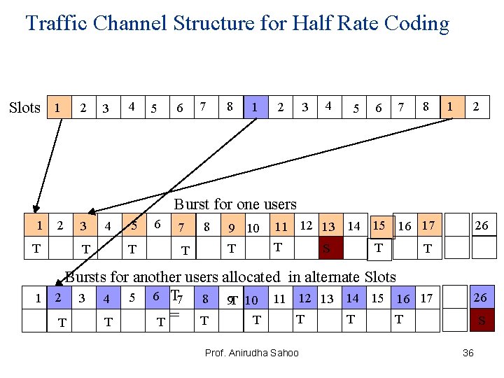 Traffic Channel Structure for Half Rate Coding Slots 1 2 3 4 5 6