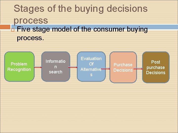 Stages of the buying decisions process Five stage model of the consumer buying process.
