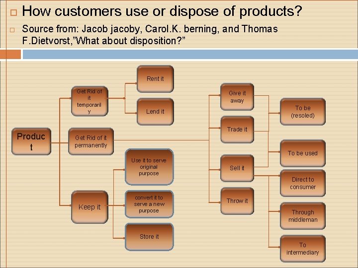  How customers use or dispose of products? Source from: Jacob jacoby, Carol. K.
