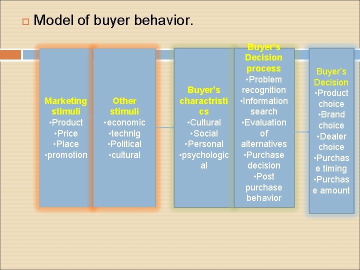  Model of buyer behavior. Marketing stimuli • Product • Price • Place •