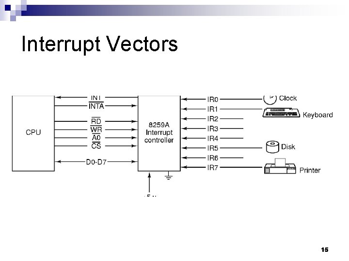 Interrupt Vectors 15 