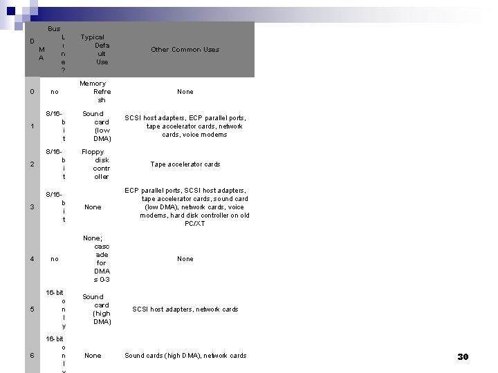 Bus L i n e ? D M A Typical Defa ult Use Other