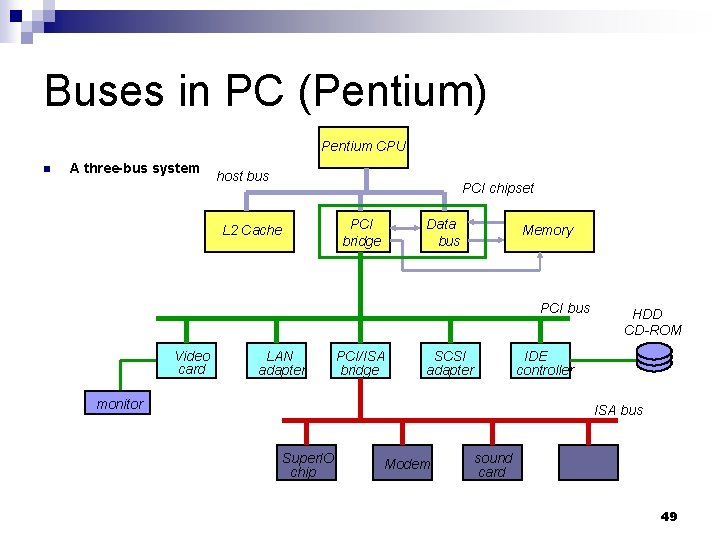 Buses in PC (Pentium) Pentium CPU n A three-bus system host bus PCI chipset