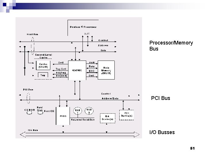 Processor/Memory Bus PCI Bus I/O Busses 51 