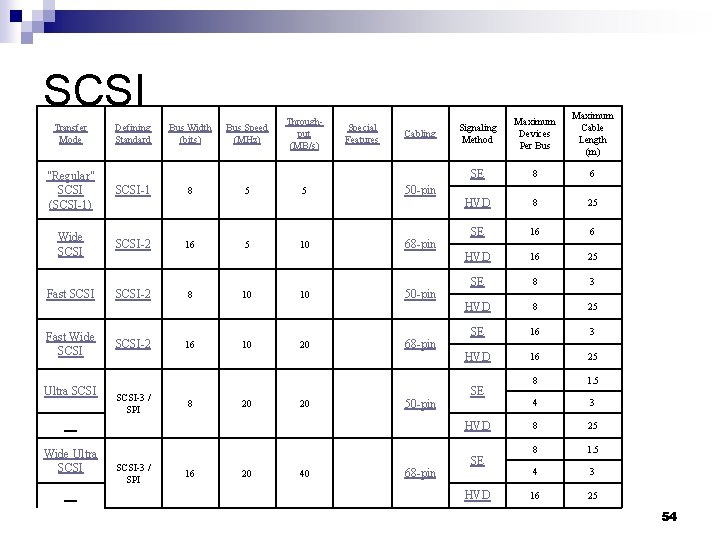 SCSI Transfer Mode Defining Standard "Regular" SCSI (SCSI-1) SCSI-1 Wide SCSI-2 Fast Wide SCSI