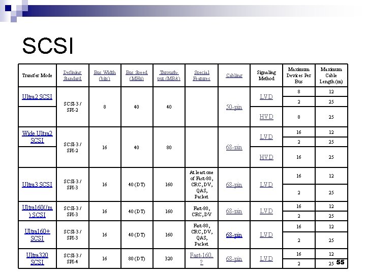 SCSI Transfer Mode Defining Standard Bus Width (bits) Bus Speed (MHz) Through- put (MB/s)