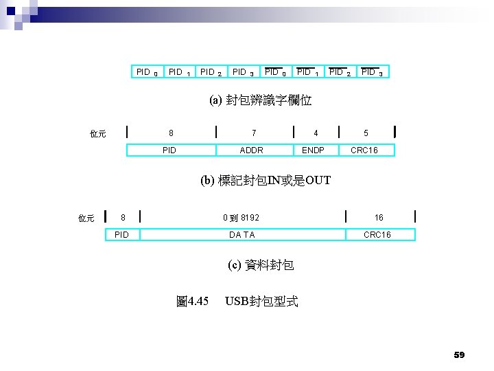 PID 0 PID 1 PID 2 PID 3 (a) 封包辨識字欄位 8 位元 7 PID