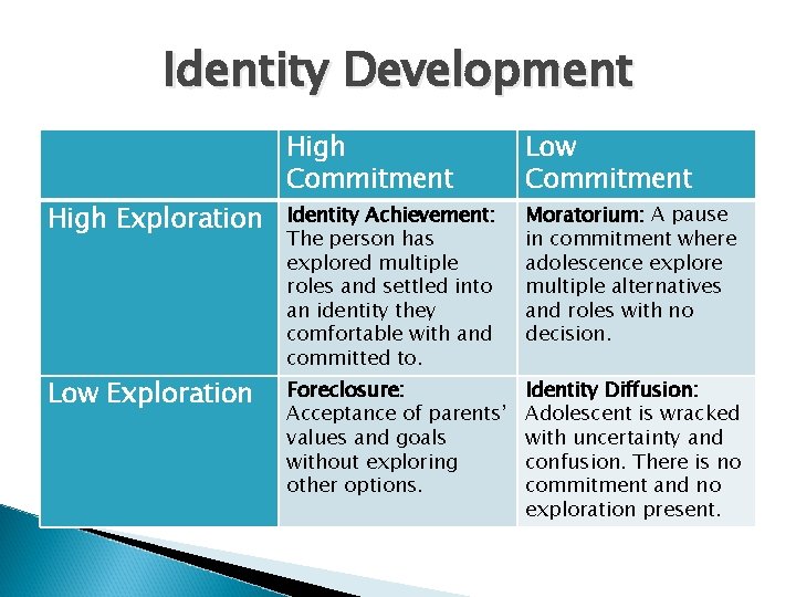 Identity Development High Exploration Low Exploration High Commitment Low Commitment Identity Achievement: The person