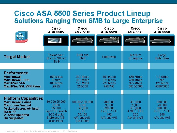 Cisco ASA 5500 Series Product Lineup Solutions Ranging from SMB to Large Enterprise Target
