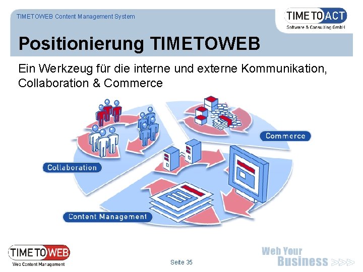 TIMETOWEB Content Management System Positionierung TIMETOWEB Ein Werkzeug für die interne und externe Kommunikation,