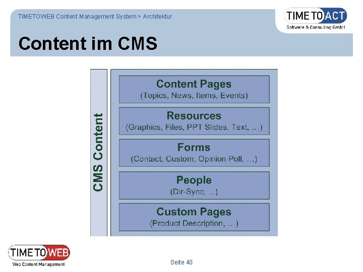 TIMETOWEB Content Management System > Architektur Content im CMS Seite 40 