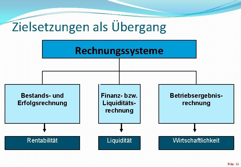 Zielsetzungen als Übergang Rechnungssysteme Bestands- und Erfolgsrechnung Finanz- bzw. Liquiditätsrechnung Betriebsergebnisrechnung Rentabilität Liquidität Wirtschaftlichkeit