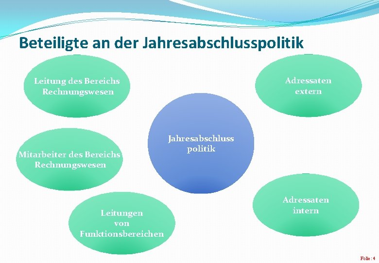 Beteiligte an der Jahresabschlusspolitik Adressaten extern Leitung des Bereichs Rechnungswesen Mitarbeiter des Bereichs Rechnungswesen