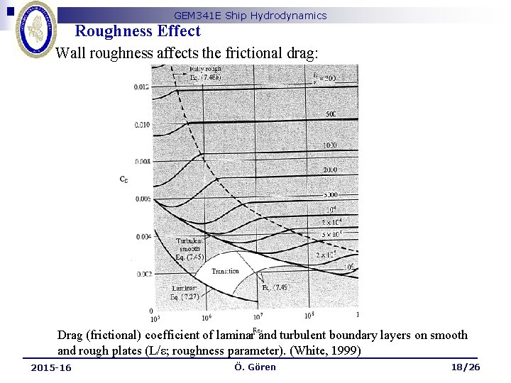GEM 341 E Ship Hydrodynamics Roughness Effect Wall roughness affects the frictional drag: Drag