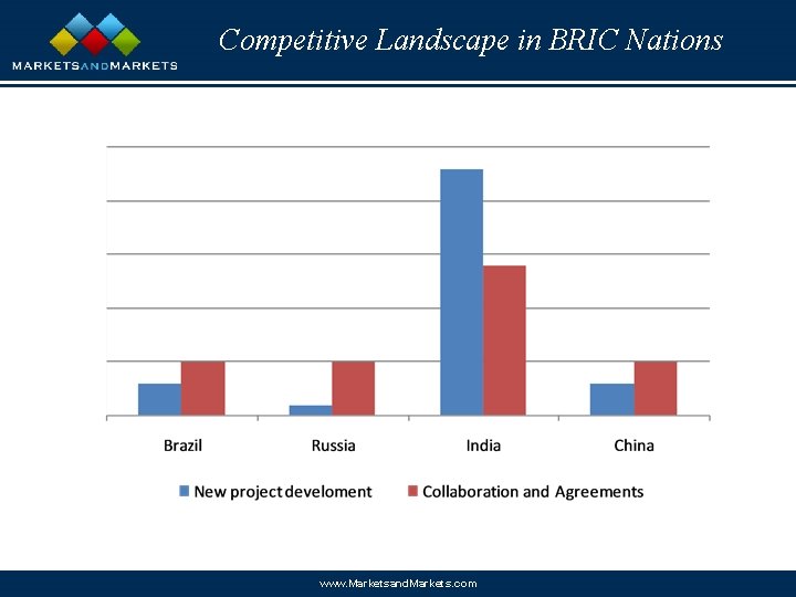 Competitive Landscape in BRIC Nations www. Marketsand. Markets. com 