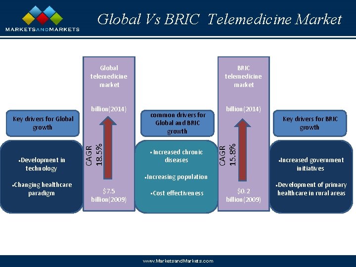 Global Vs BRIC Telemedicine Market billion(2014) • Development in technology • Changing healthcare paradigm