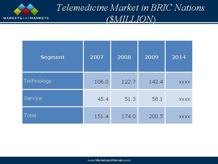 Telemedicine Market in BRIC Nations ($MILLION) Segment Technology Service Total 2007 2008 2009 2014