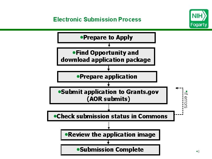 Electronic Submission Process • Prepare to Apply • Find Opportunity and download application package