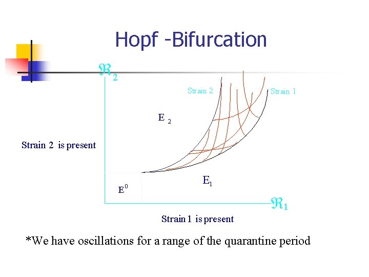 Hopf -Bifurcation 2 Strain 2 E Strain 1 2 Strain 2 is present E