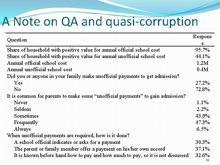 A Note on QA and quasi-corruption Question Share of household with positive value for