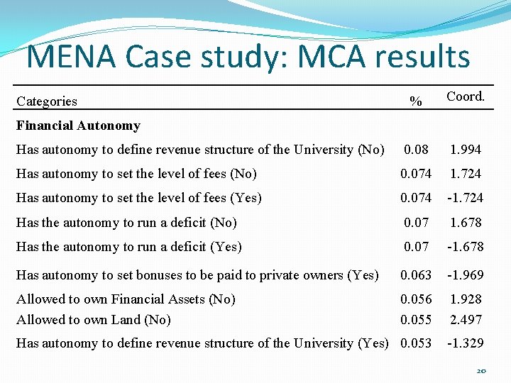 MENA Case study: MCA results % Coord. Has autonomy to define revenue structure of