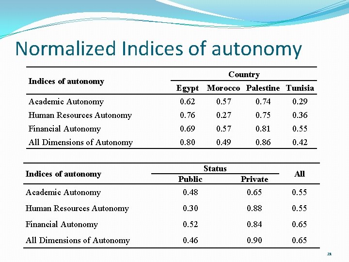 Normalized Indices of autonomy Country Egypt Morocco Palestine Tunisia Academic Autonomy 0. 62 0.