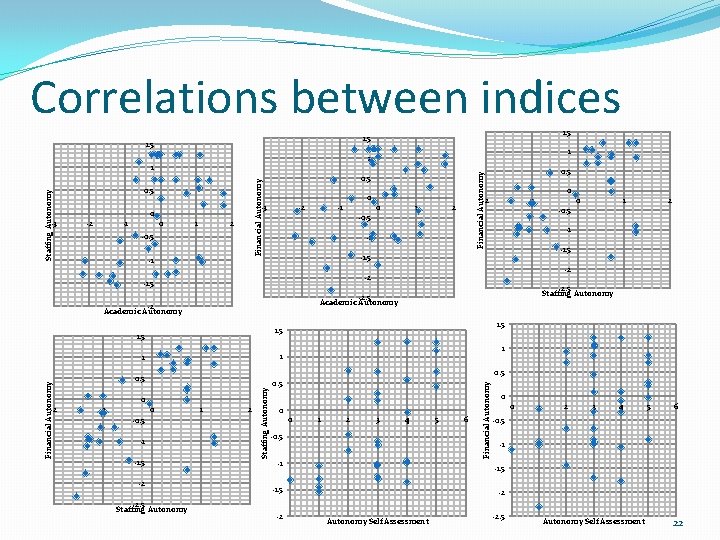 Correlations between indices 0 1 2 -0. 5 -1 -2 -1 0 -1 -0.