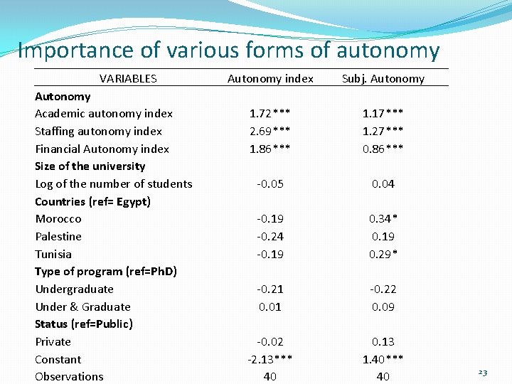Importance of various forms of autonomy VARIABLES Autonomy Academic autonomy index Staffing autonomy index
