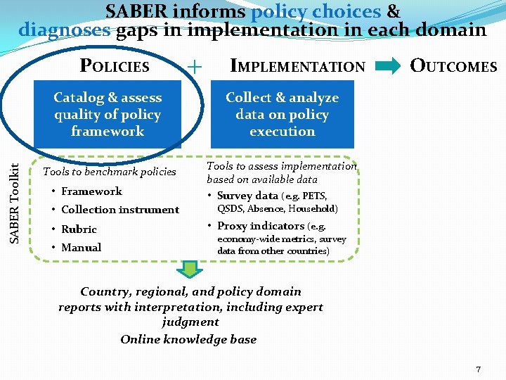 SABER informs policy choices & diagnoses gaps in implementation in each domain SABER Toolkit