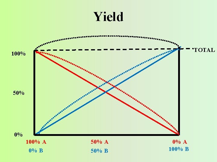 Yield TOTAL 100% 50% 0% 100% A 0% B 50% A 50% B 0%