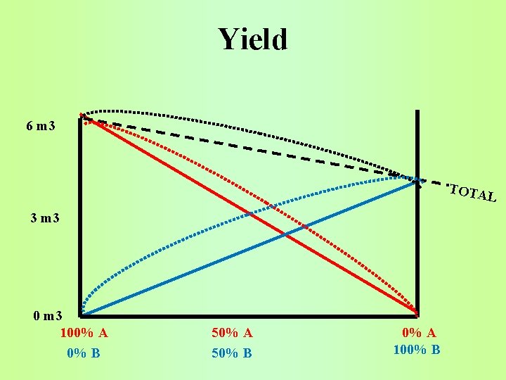 Yield 6 m 3 TOTA L 3 m 3 0 m 3 100% A