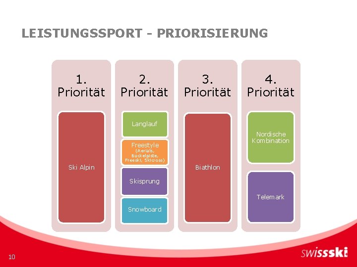 LEISTUNGSSPORT - PRIORISIERUNG 1. Priorität 2. Priorität 3. Priorität 4. Priorität Langlauf Nordische Kombination LEISTUNGSSPORT - PRIORISIERUNG 1. Priorität 2. Priorität 3. Priorität 4. Priorität Langlauf Nordische Kombination