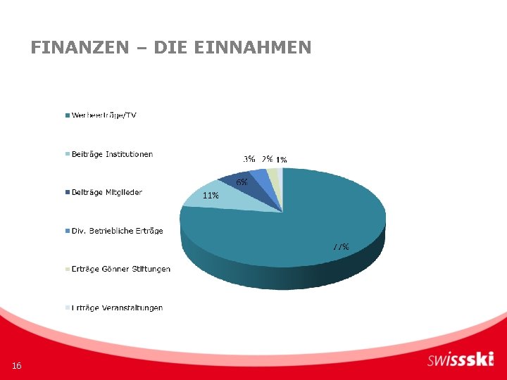 FINANZEN – DIE EINNAHMEN 16 FINANZEN – DIE EINNAHMEN 16