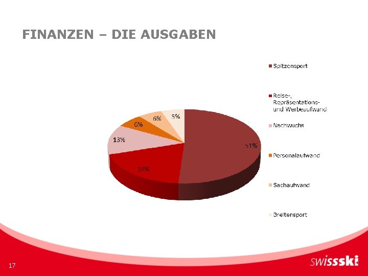 FINANZEN – DIE AUSGABEN 17 FINANZEN – DIE AUSGABEN 17