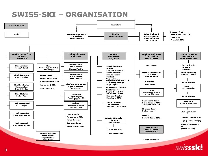 SWISS-SKI – ORGANISATION Geschäftsleitung Präsidium Christian Stahl Assistentin Direktor / Präsident Daniela Baumann Direktor SWISS-SKI – ORGANISATION Geschäftsleitung Präsidium Christian Stahl Assistentin Direktor / Präsident Daniela Baumann Direktor