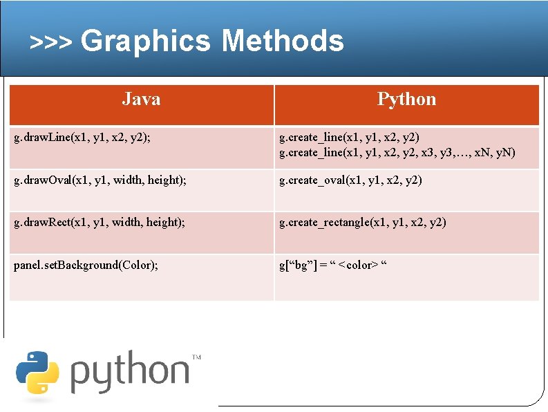 >>> Graphics Java Methods Python g. draw. Line(x 1, y 1, x 2, y