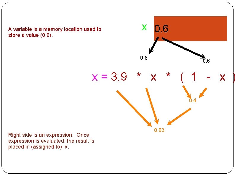 A variable is a memory location used to store a value (0. 6). x