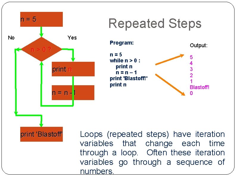 n=5 Repeated Steps No Yes n>0? print n n = n -1 print 'Blastoff'