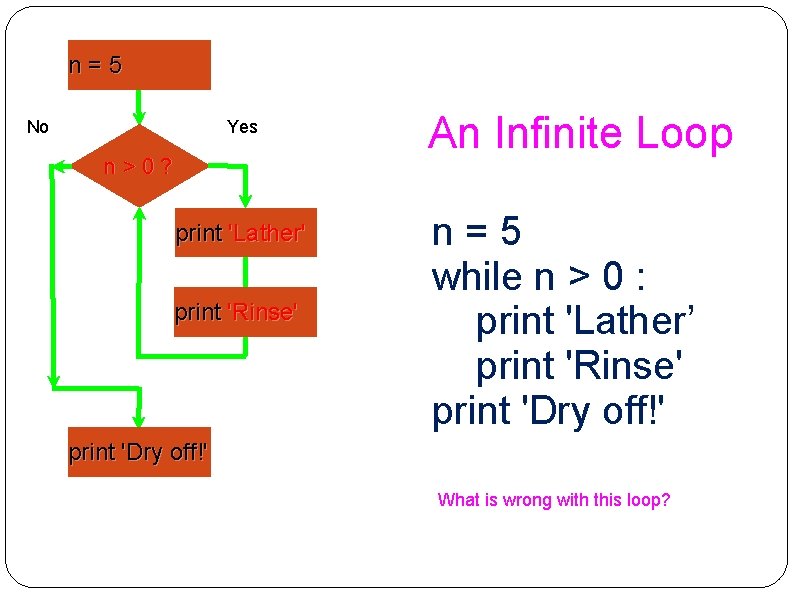 n=5 No Yes n>0? print 'Lather' print 'Rinse' An Infinite Loop n=5 while n
