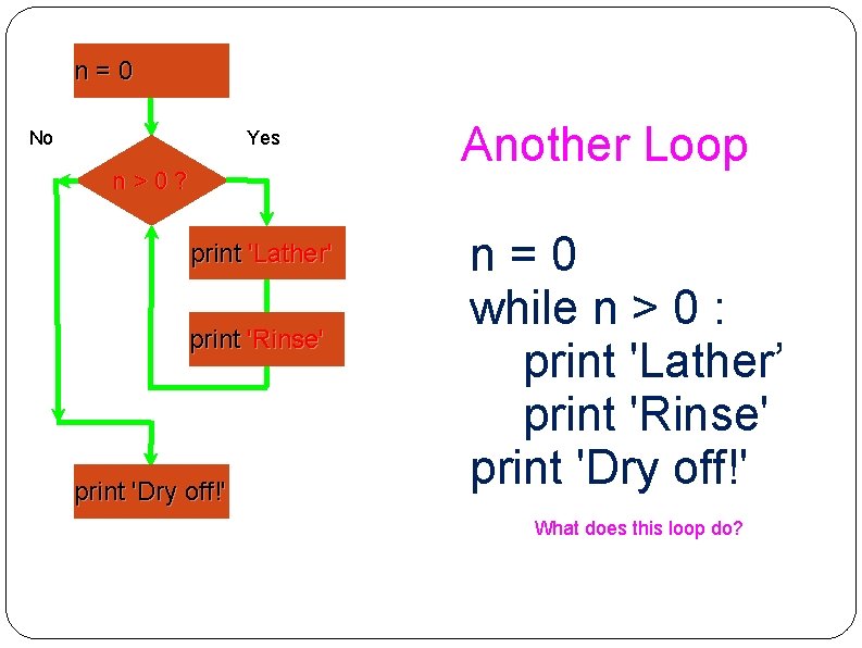 n=0 No Yes n>0? print 'Lather' print 'Rinse' print 'Dry off!' Another Loop n=0