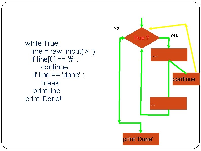 No while True: line = raw_input('> ’) if line[0] == '#' : continue if