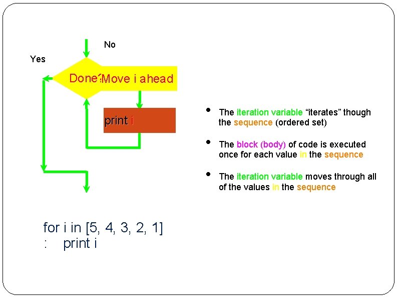 No Yes Done? Move i ahead print i • • • for i in